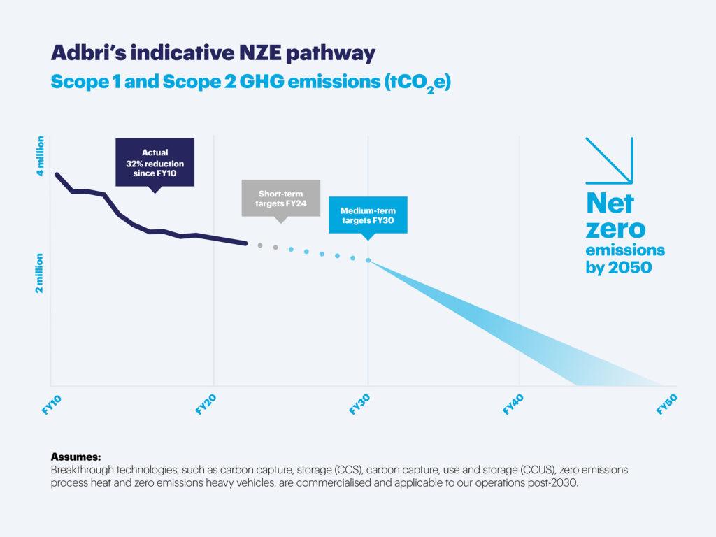Our indicative pathway to net zero