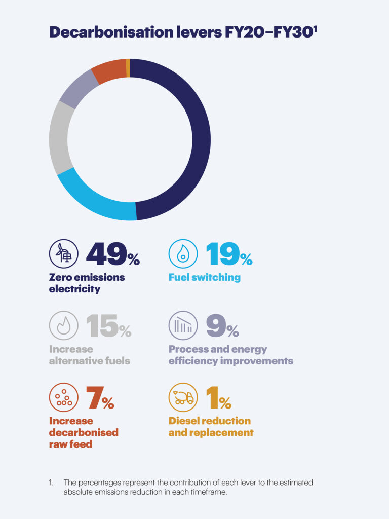 Decarbonisation levers FY20-FY30 