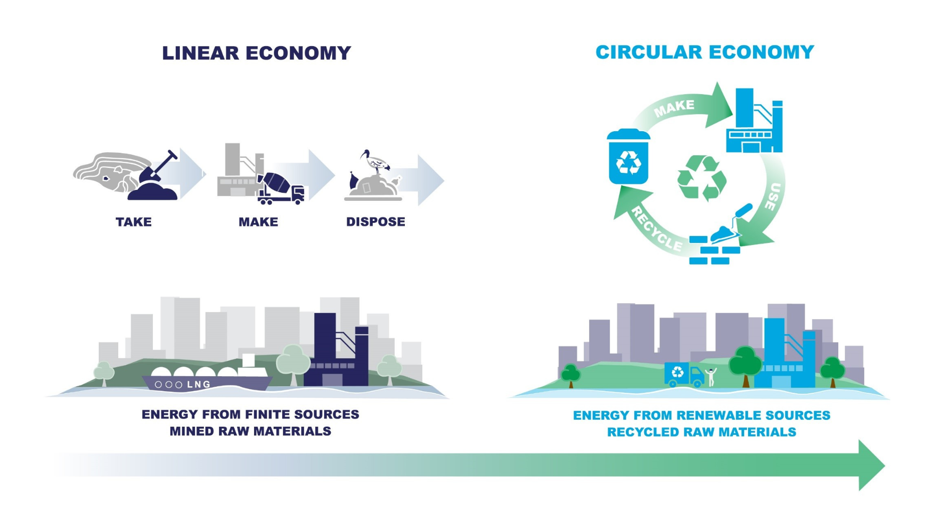 Circular Economy